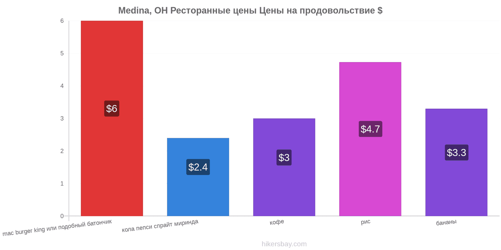 Medina, OH изменения цен hikersbay.com