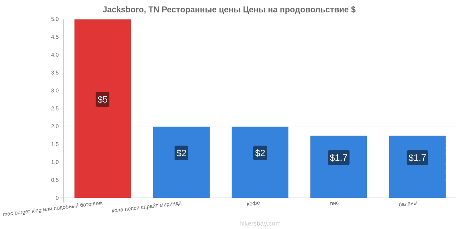 Jacksboro, TN изменения цен hikersbay.com