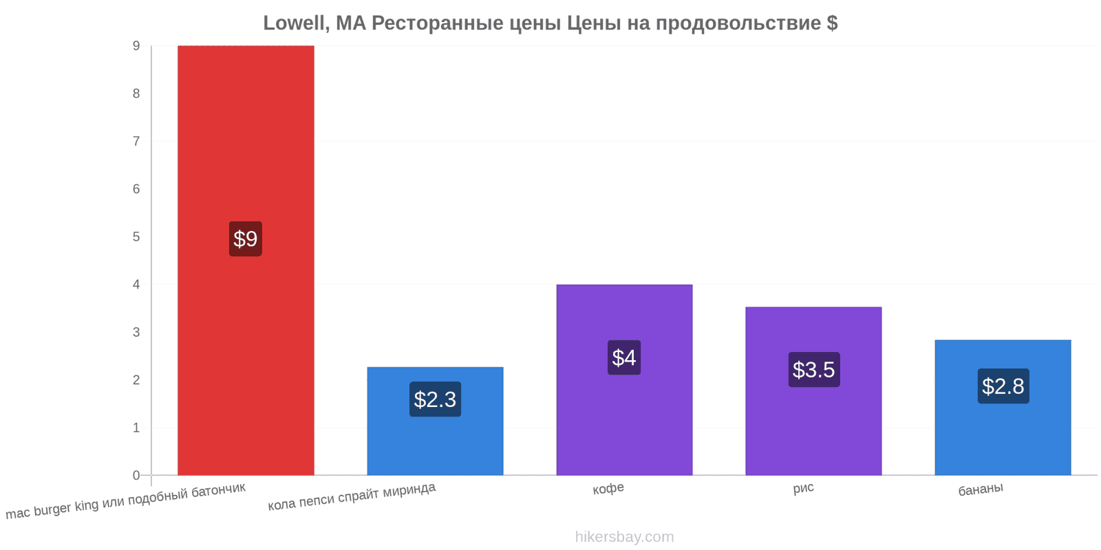 Lowell, MA изменения цен hikersbay.com