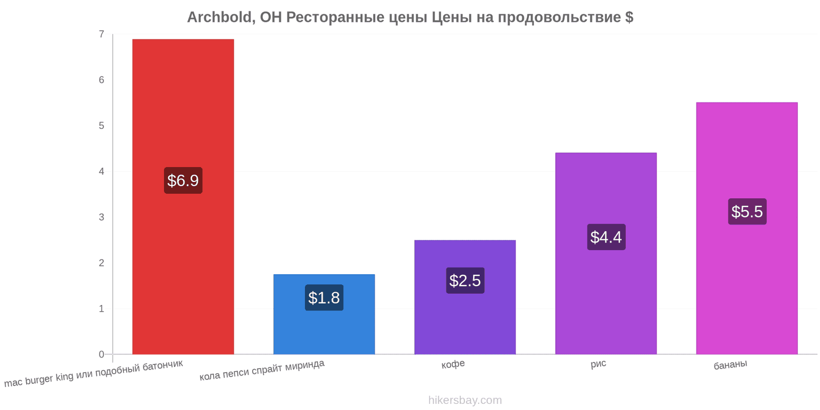 Archbold, OH изменения цен hikersbay.com