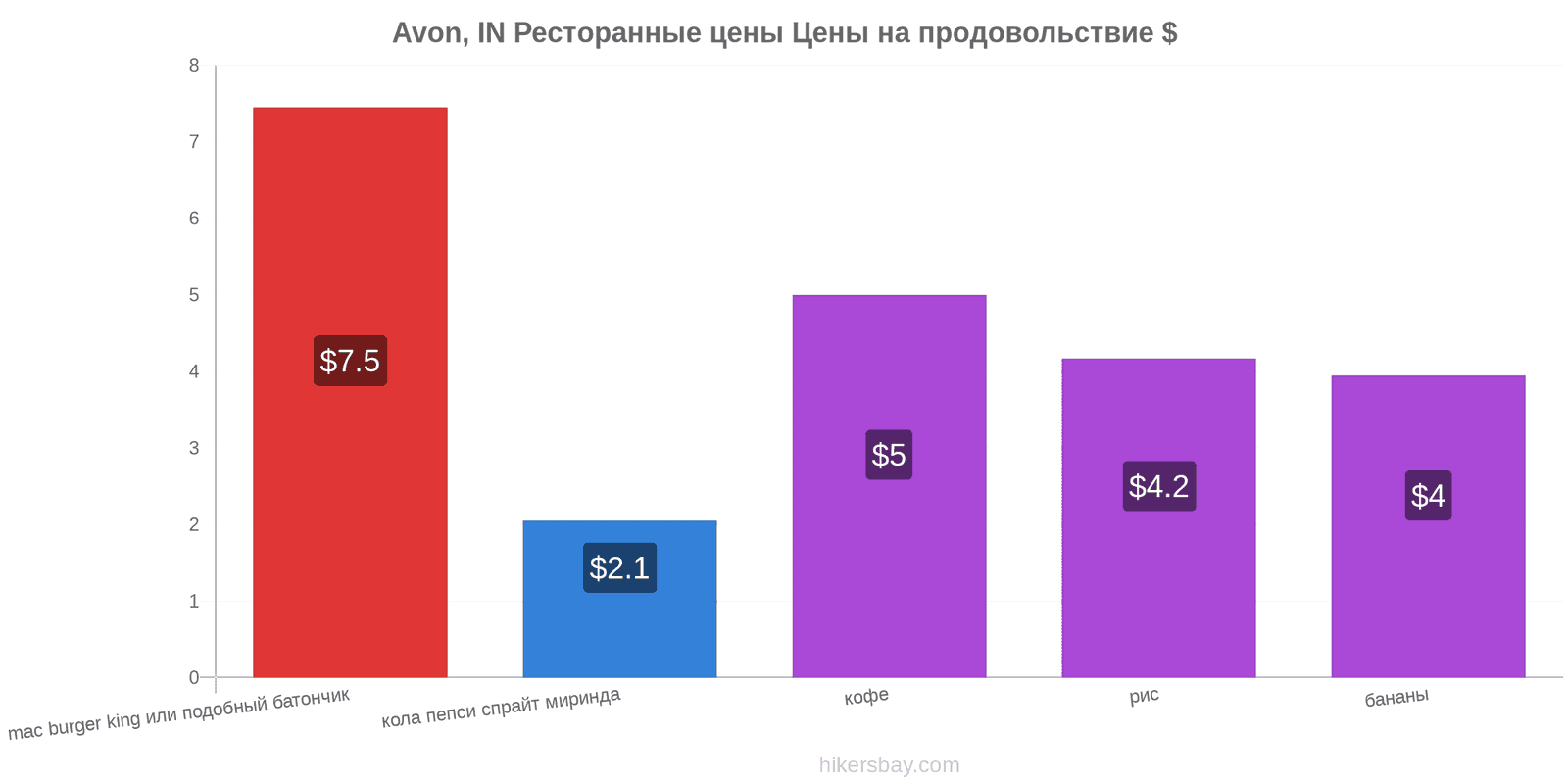 Avon, IN изменения цен hikersbay.com