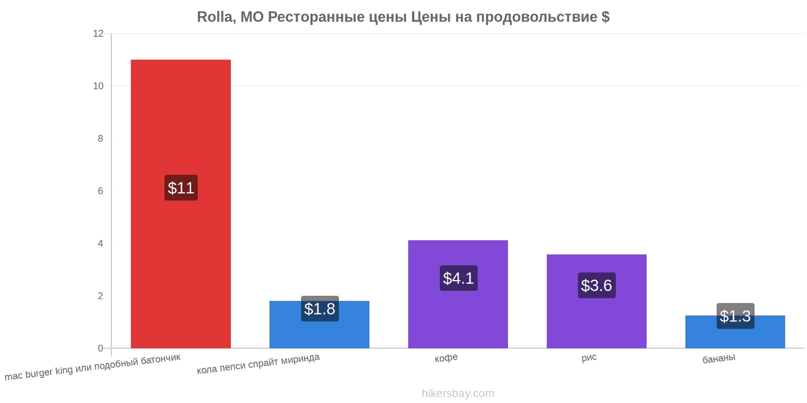 Rolla, MO изменения цен hikersbay.com