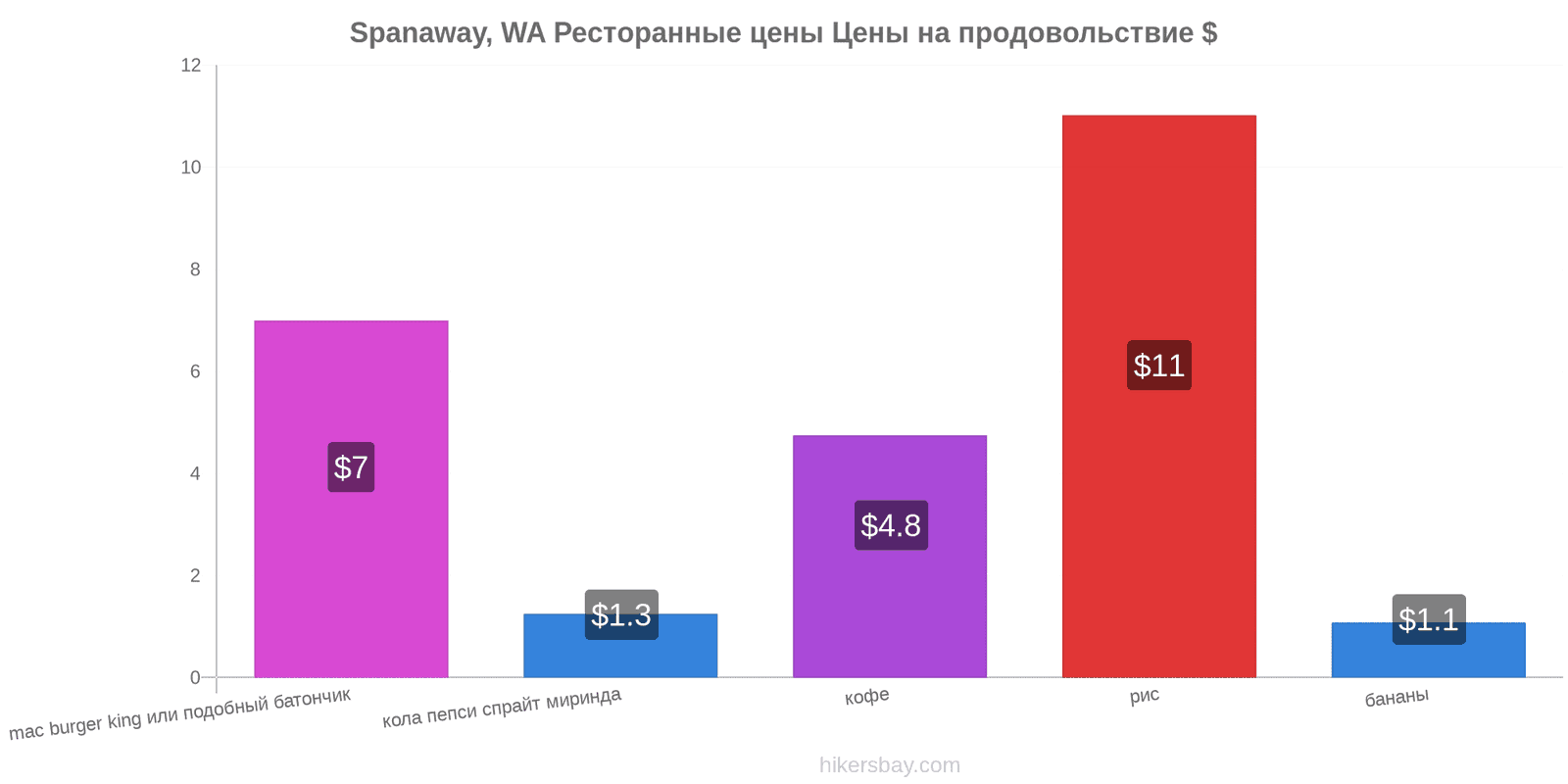 Spanaway, WA изменения цен hikersbay.com