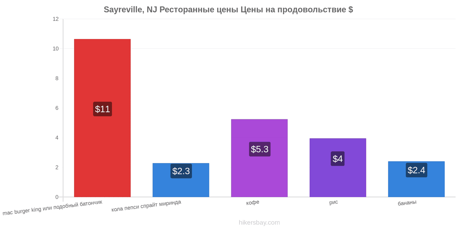 Sayreville, NJ изменения цен hikersbay.com