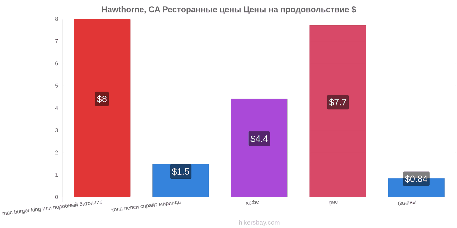 Hawthorne, CA изменения цен hikersbay.com