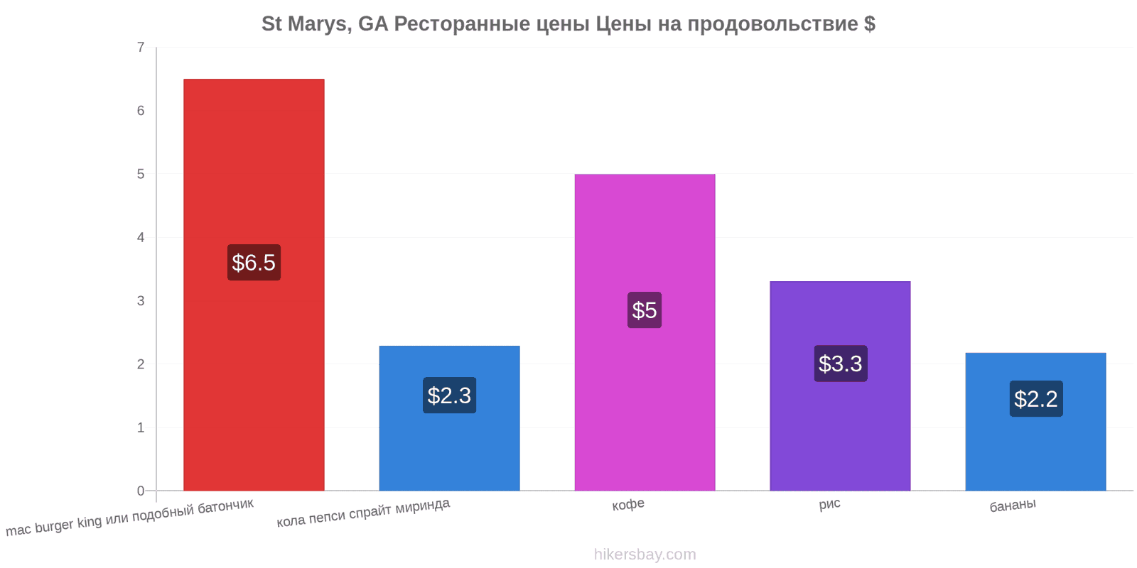 St Marys, GA изменения цен hikersbay.com