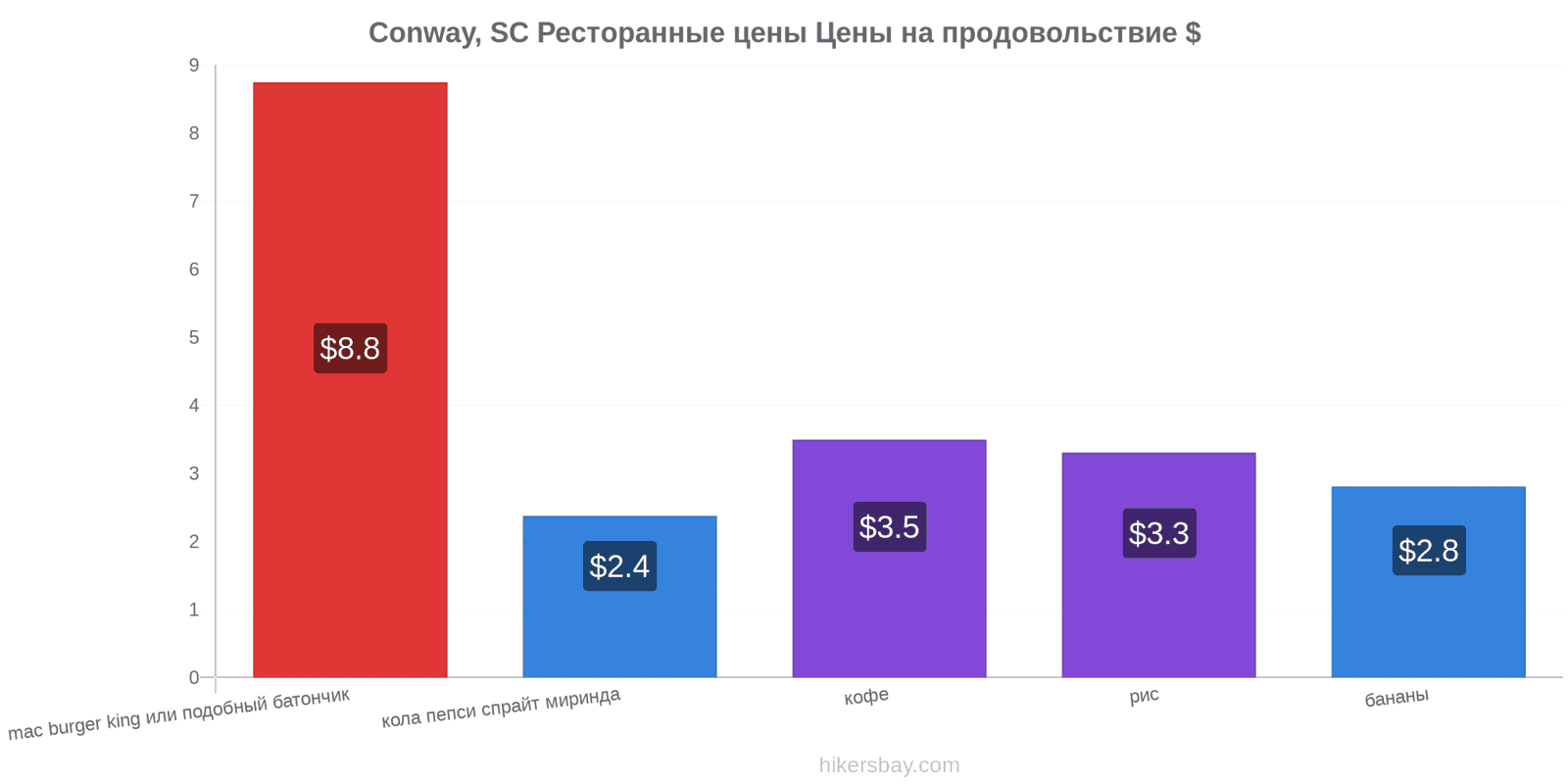 Conway, SC изменения цен hikersbay.com