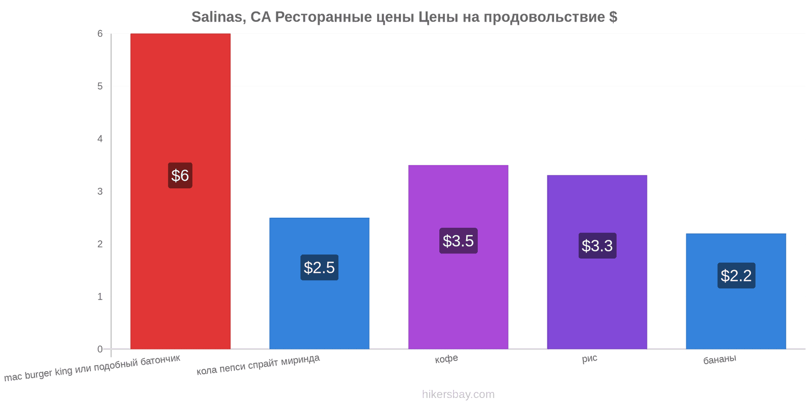 Salinas, CA изменения цен hikersbay.com