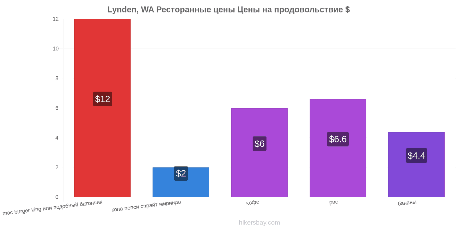 Lynden, WA изменения цен hikersbay.com