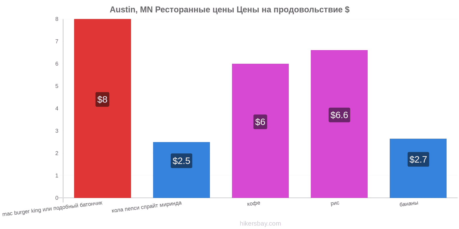 Austin, MN изменения цен hikersbay.com