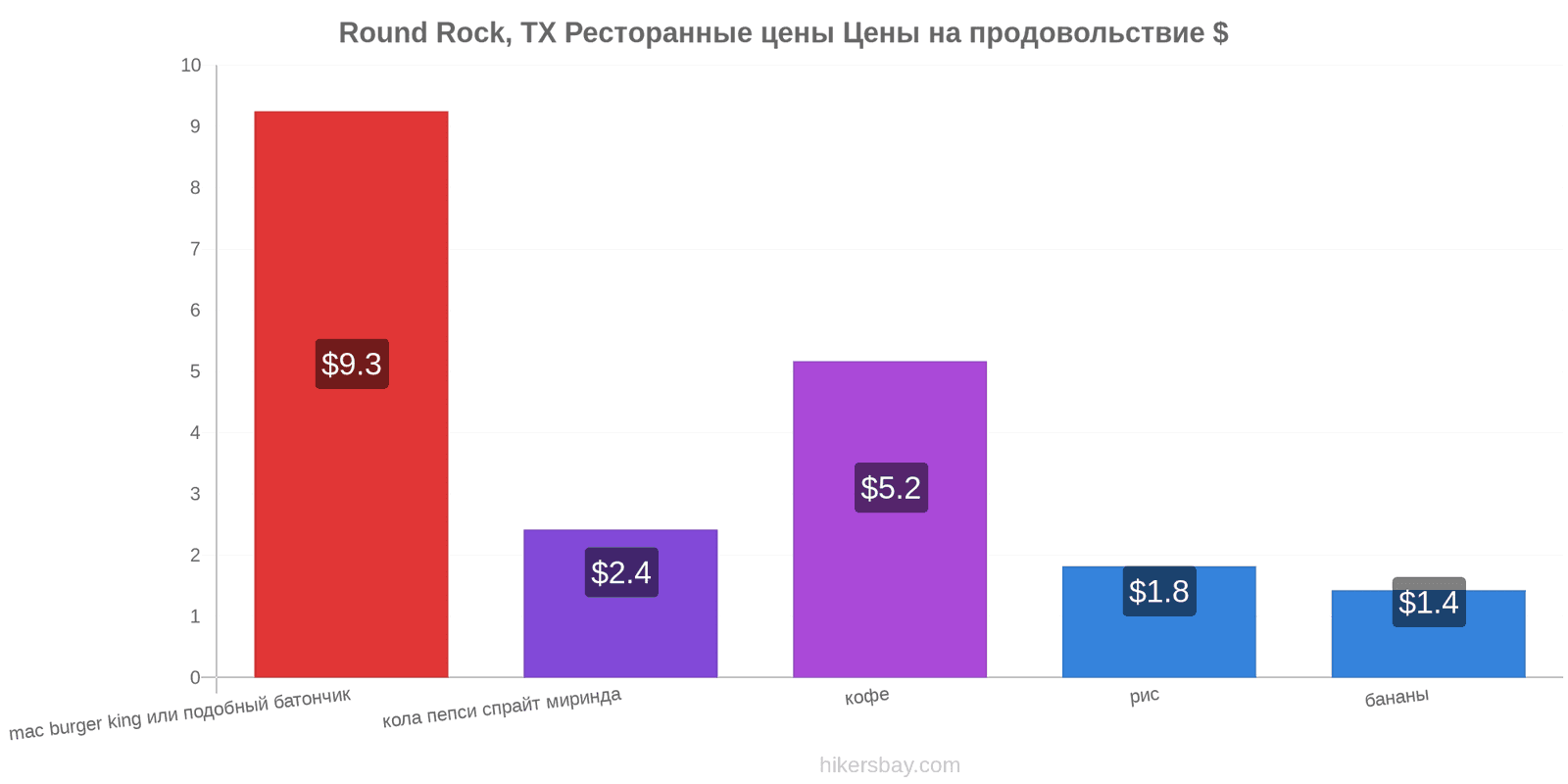Round Rock, TX изменения цен hikersbay.com
