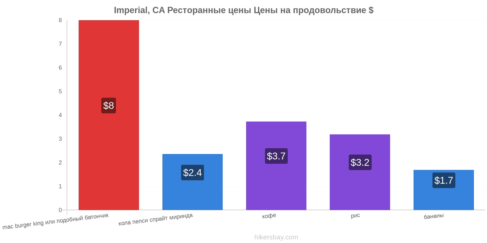 Imperial, CA изменения цен hikersbay.com