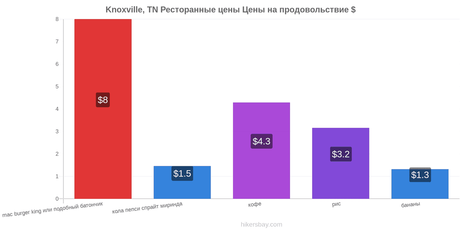 Knoxville, TN изменения цен hikersbay.com