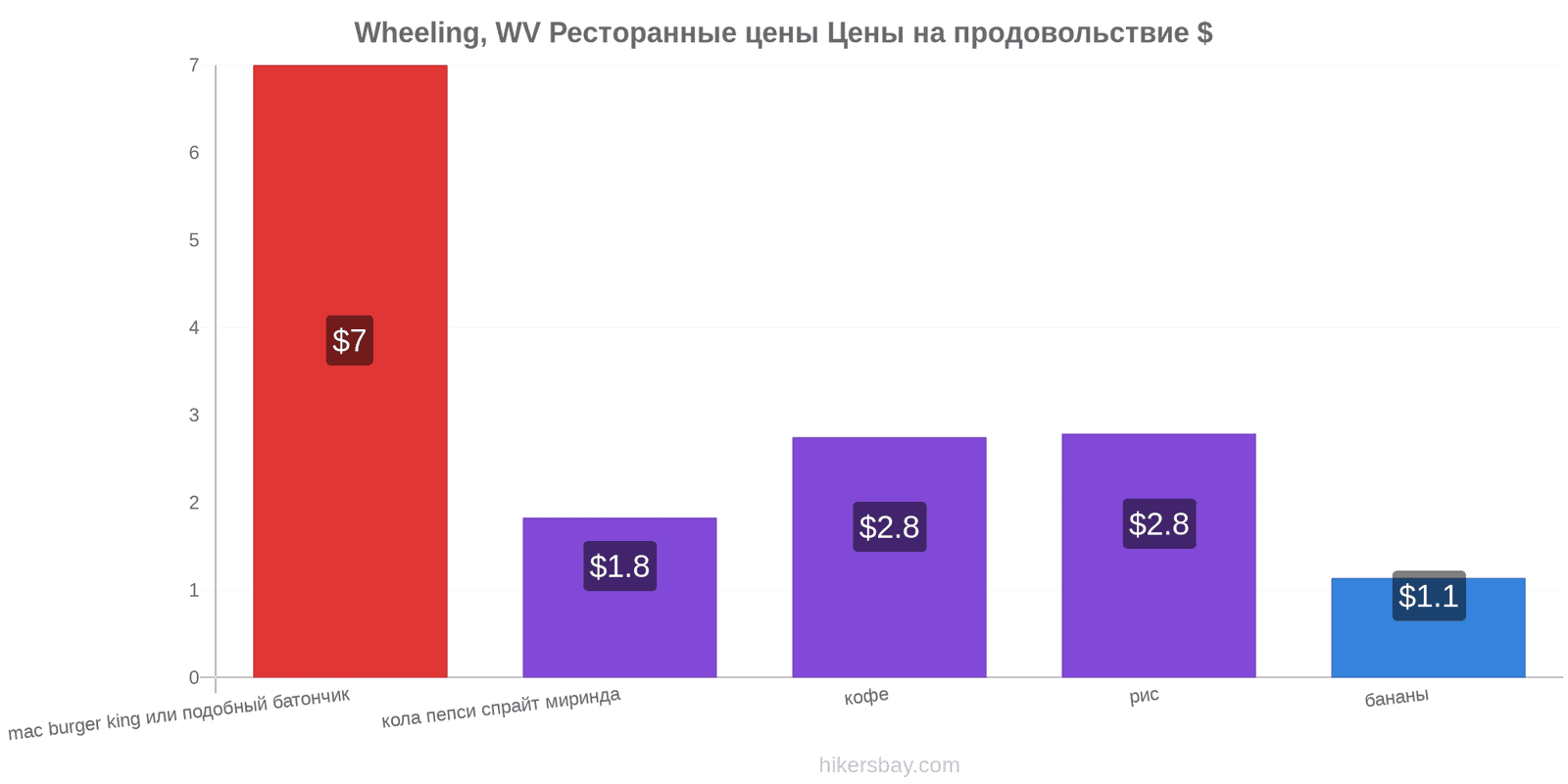Wheeling, WV изменения цен hikersbay.com