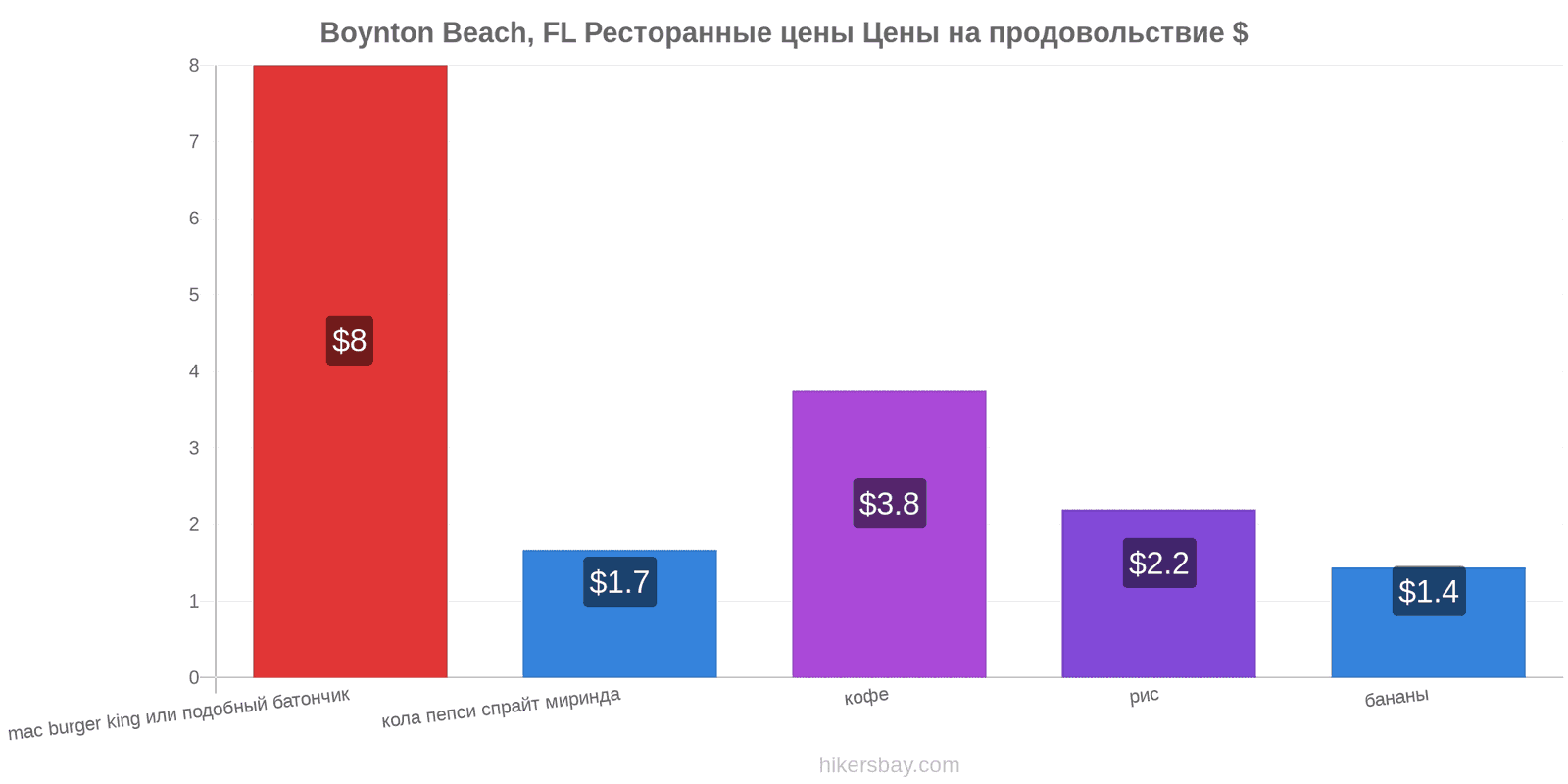 Boynton Beach, FL изменения цен hikersbay.com