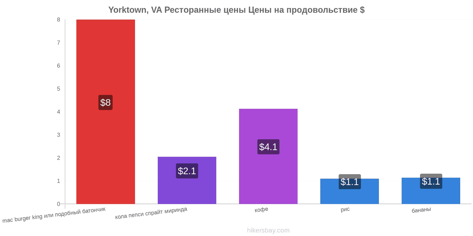 Yorktown, VA изменения цен hikersbay.com