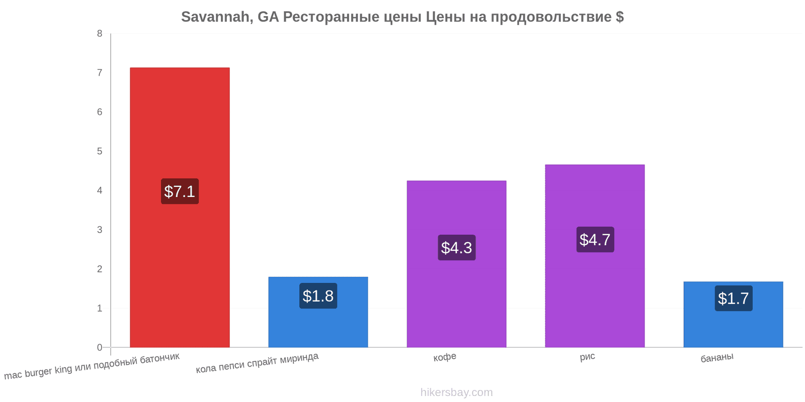 Savannah, GA изменения цен hikersbay.com