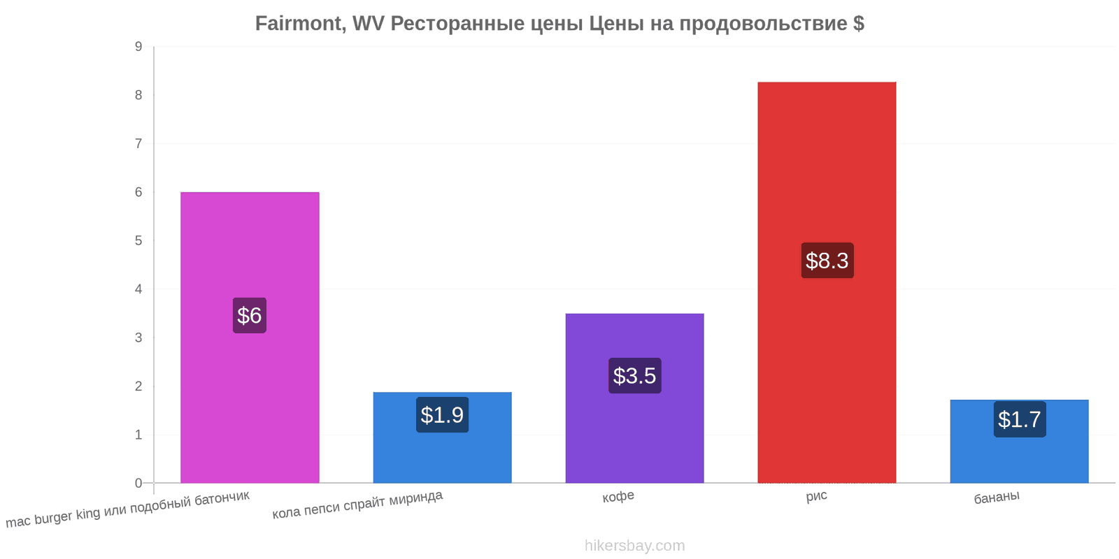 Fairmont, WV изменения цен hikersbay.com