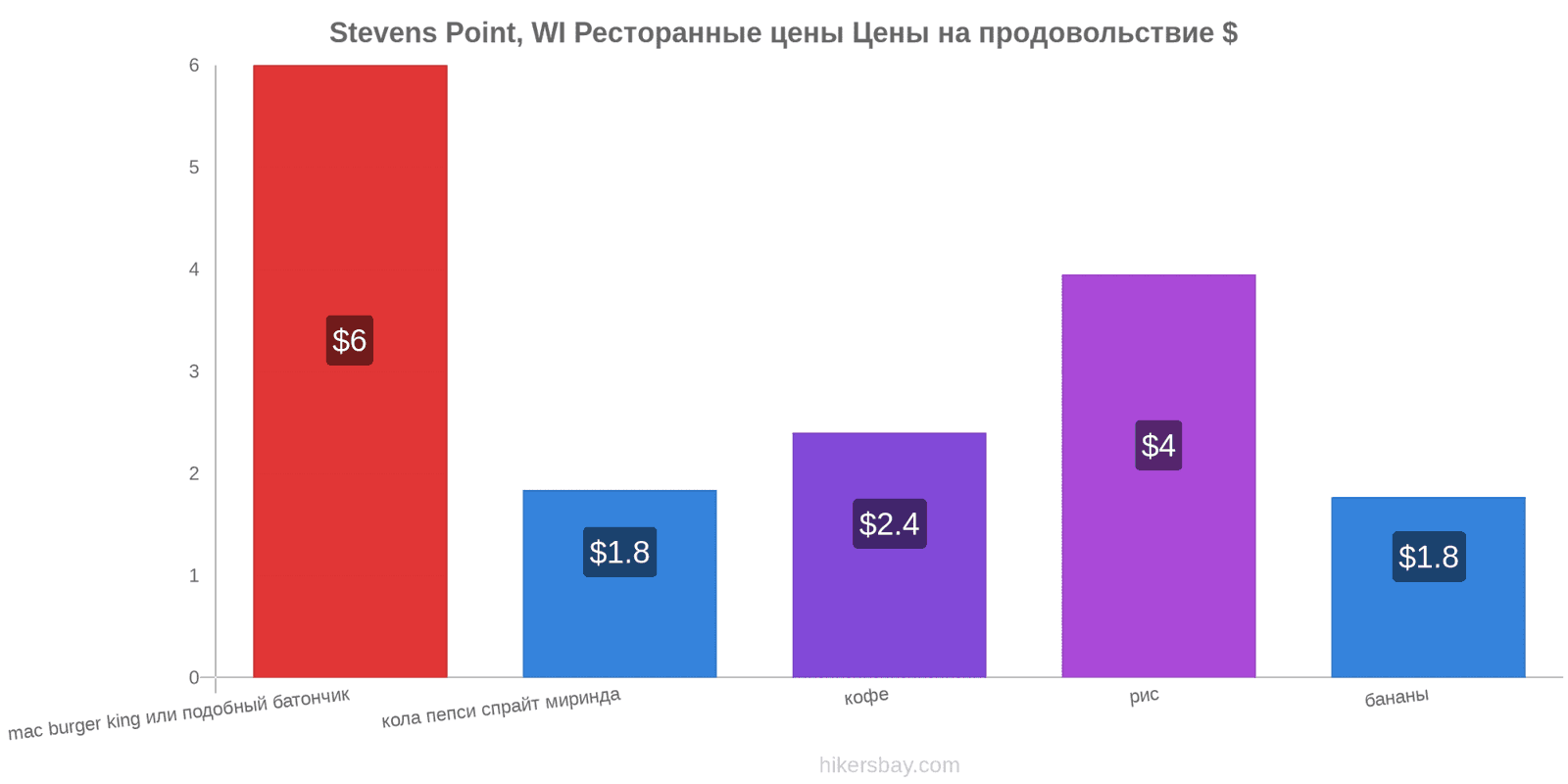 Stevens Point, WI изменения цен hikersbay.com