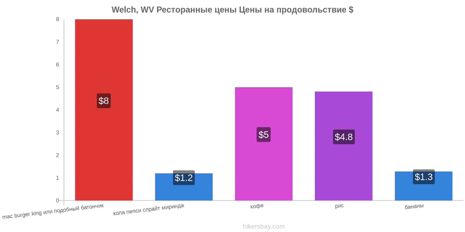 Welch, WV изменения цен hikersbay.com