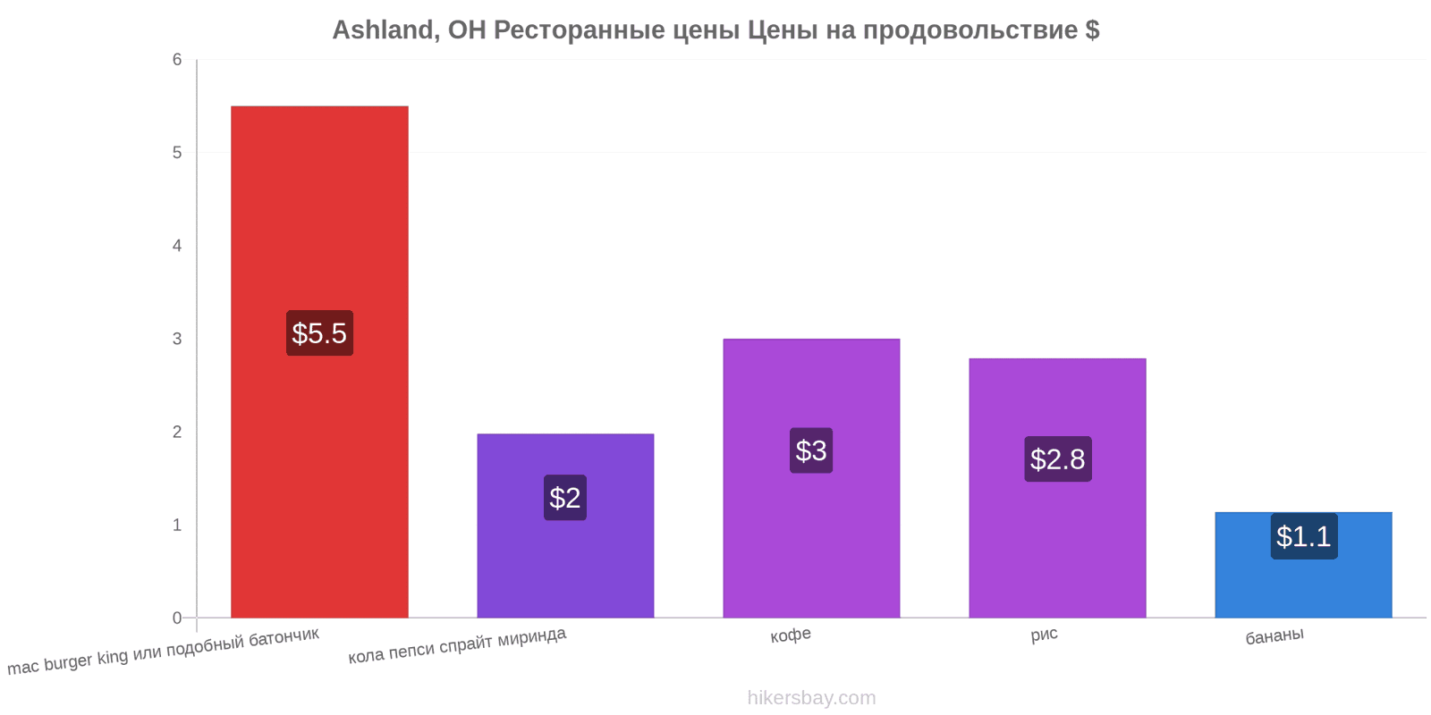 Ashland, OH изменения цен hikersbay.com