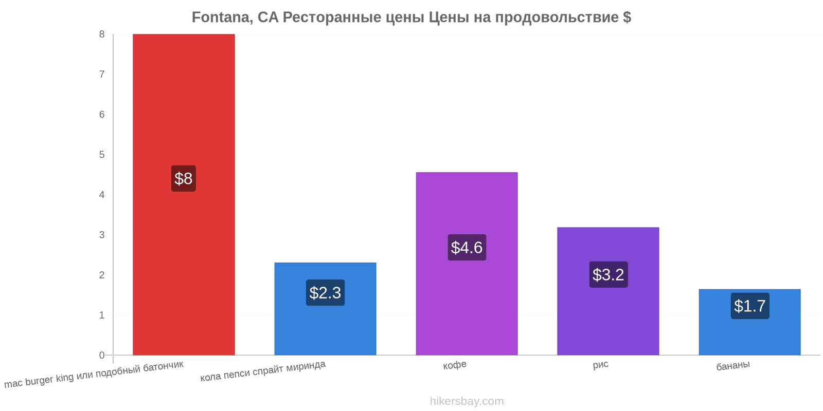 Fontana, CA изменения цен hikersbay.com