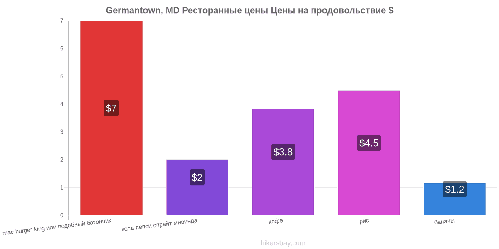 Germantown, MD изменения цен hikersbay.com