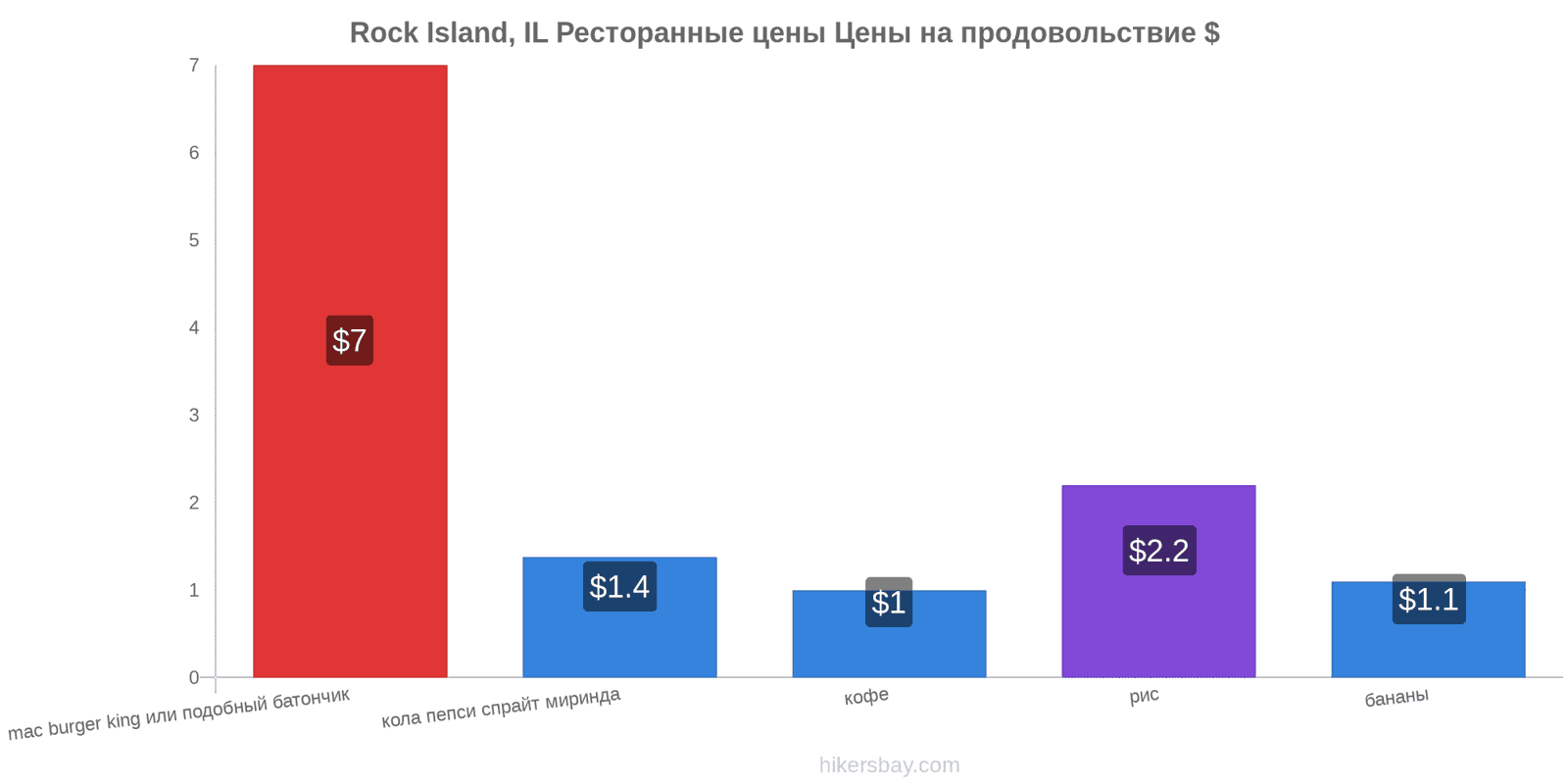 Rock Island, IL изменения цен hikersbay.com