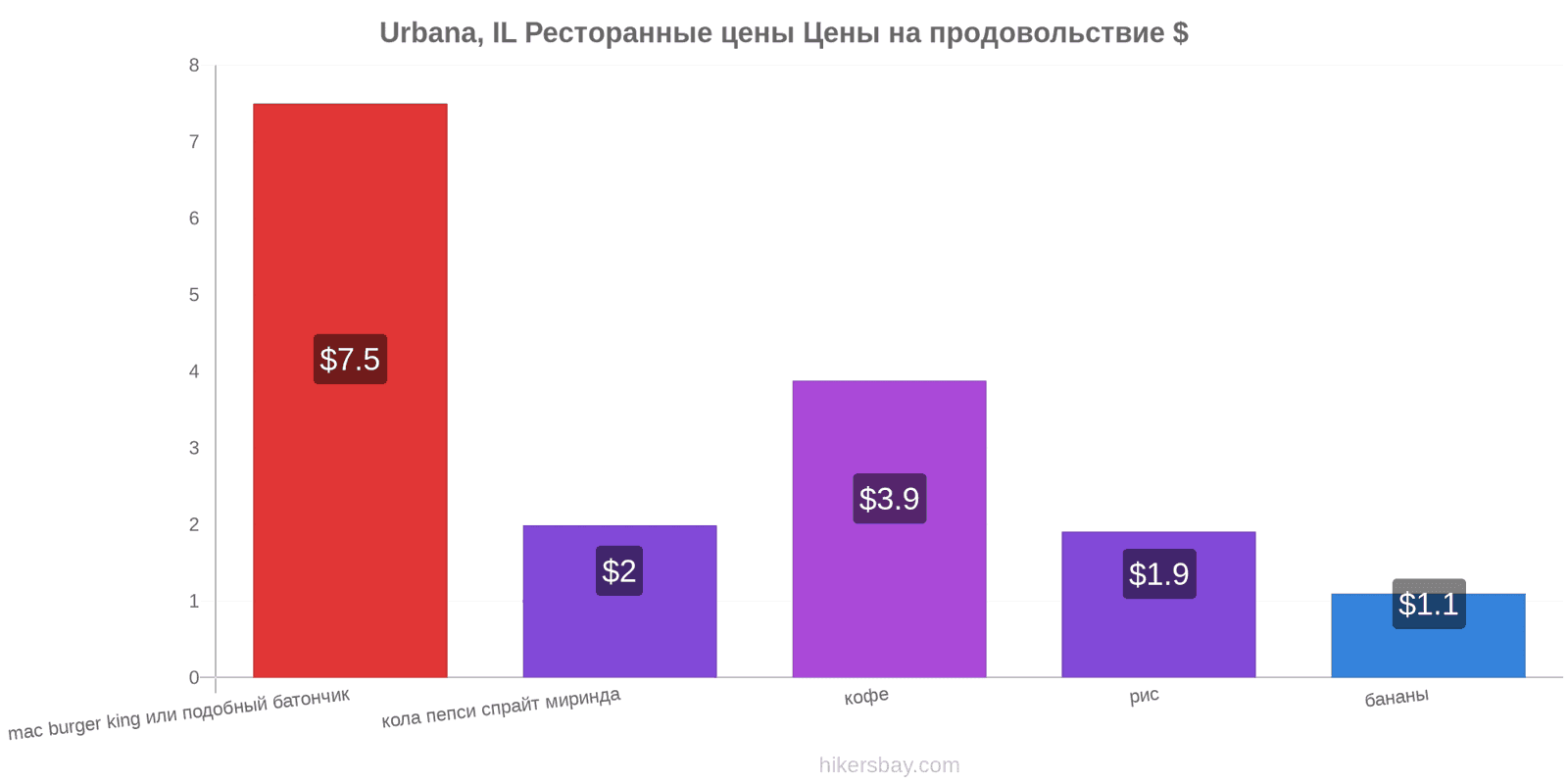 Urbana, IL изменения цен hikersbay.com