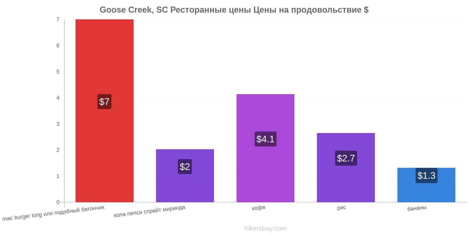 Goose Creek, SC изменения цен hikersbay.com