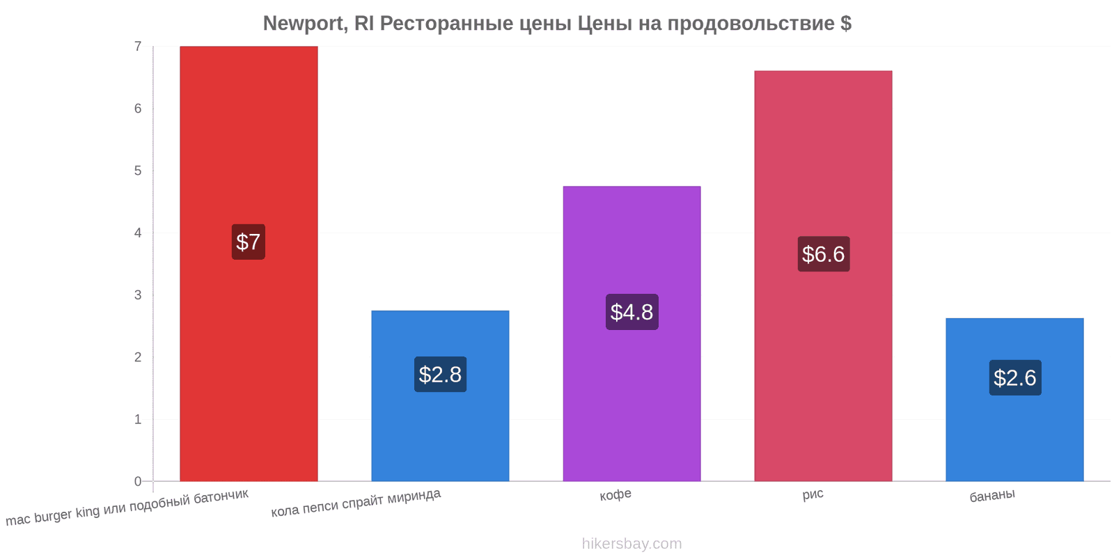 Newport, RI изменения цен hikersbay.com