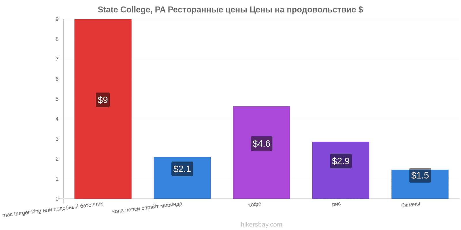 State College, PA изменения цен hikersbay.com