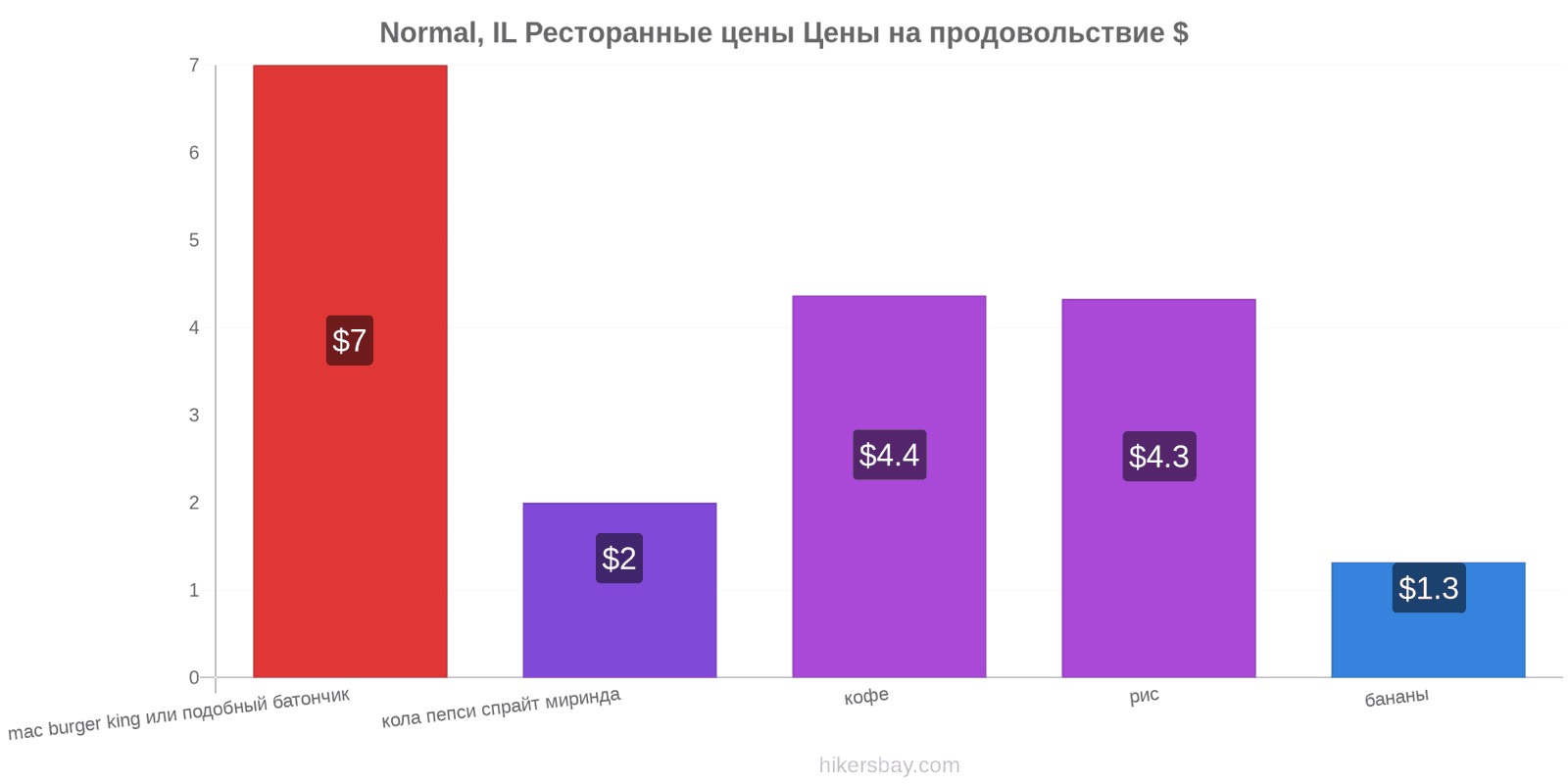 Normal, IL изменения цен hikersbay.com