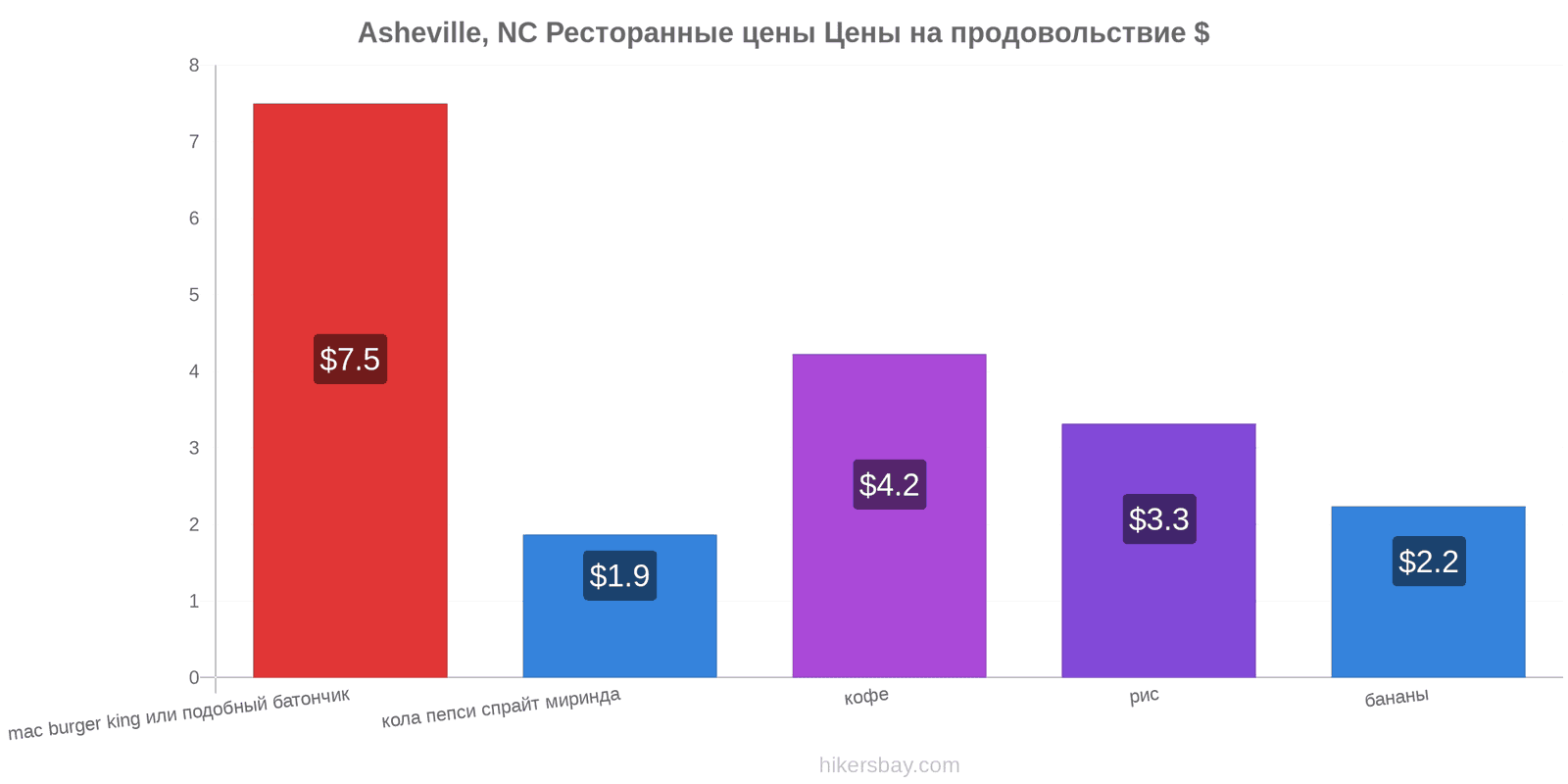 Asheville, NC изменения цен hikersbay.com