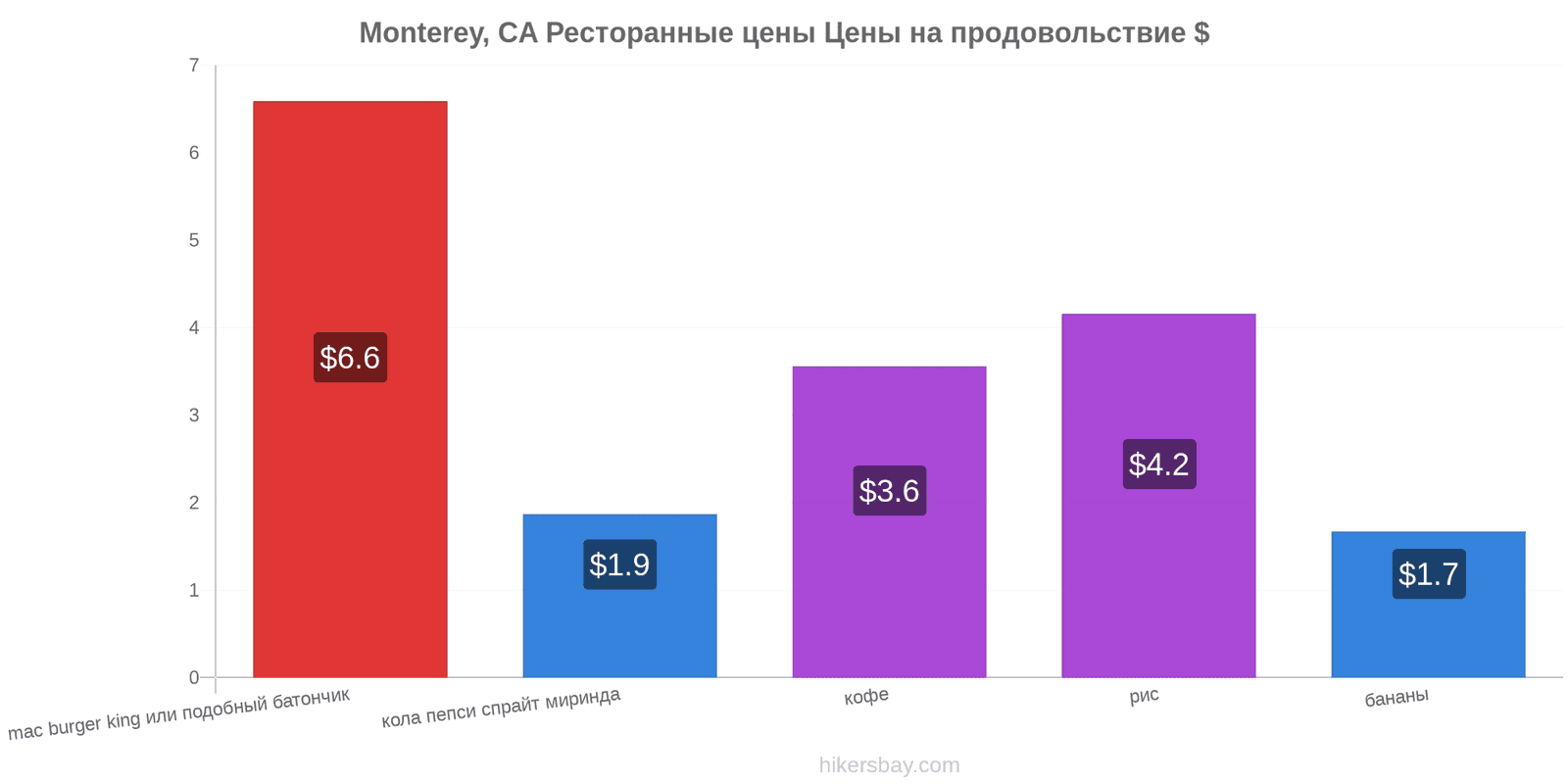 Monterey, CA изменения цен hikersbay.com
