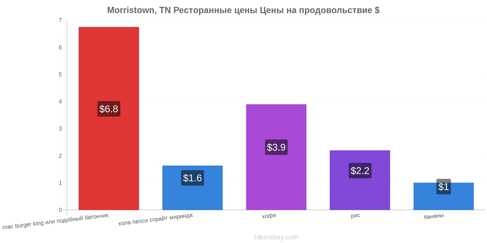 Morristown, TN изменения цен hikersbay.com