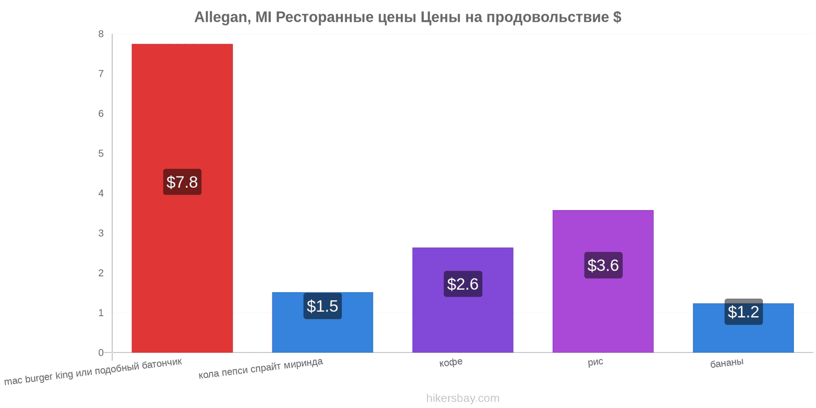 Allegan, MI изменения цен hikersbay.com