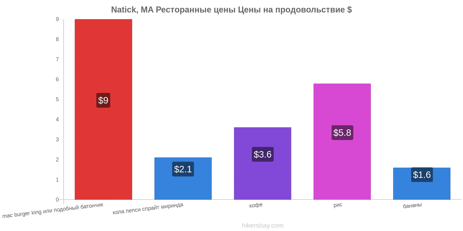 Natick, MA изменения цен hikersbay.com