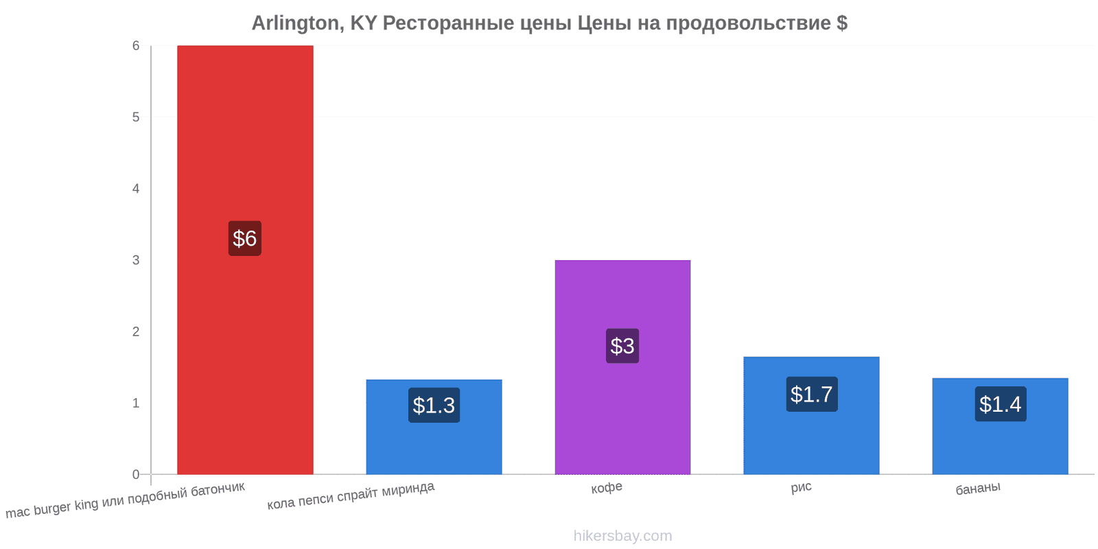 Arlington, KY изменения цен hikersbay.com