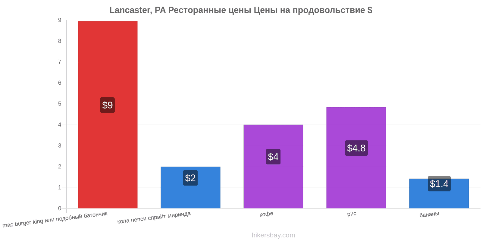 Lancaster, PA изменения цен hikersbay.com
