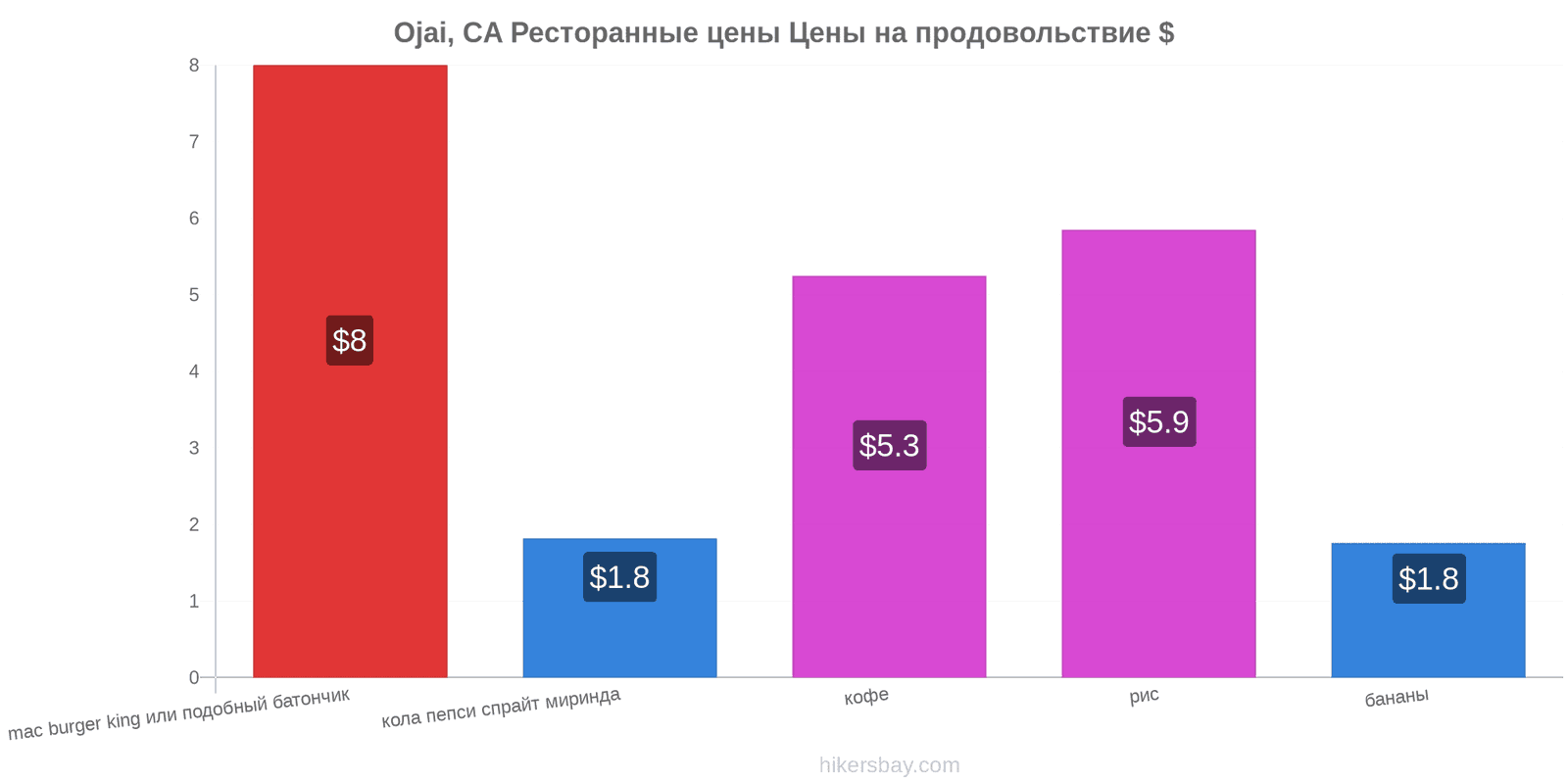 Ojai, CA изменения цен hikersbay.com