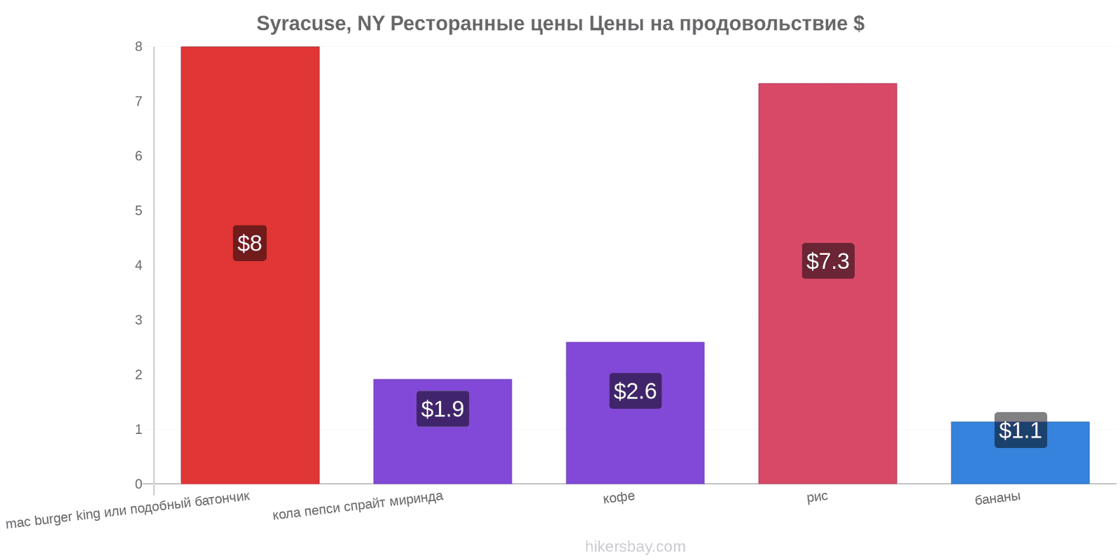 Syracuse, NY изменения цен hikersbay.com