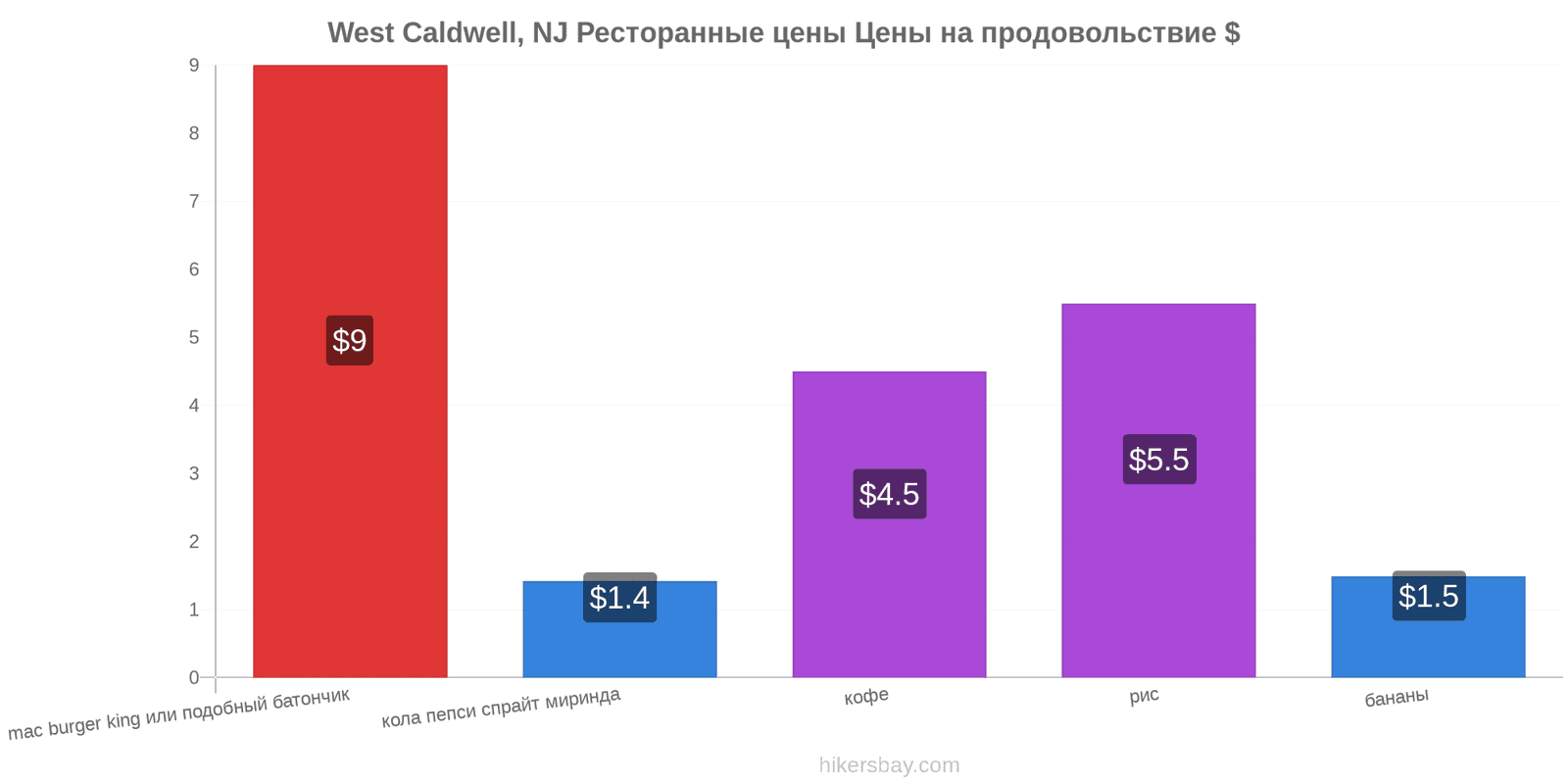 West Caldwell, NJ изменения цен hikersbay.com