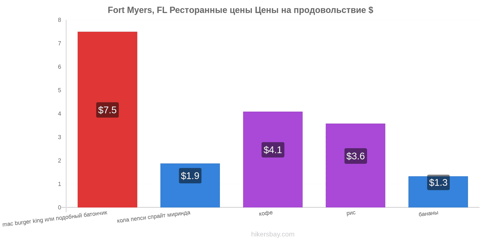 Fort Myers, FL изменения цен hikersbay.com