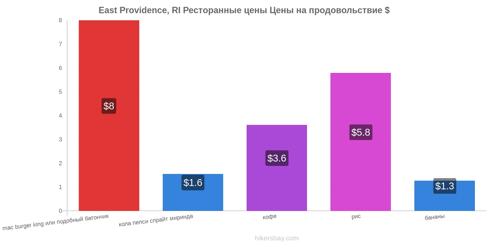 East Providence, RI изменения цен hikersbay.com