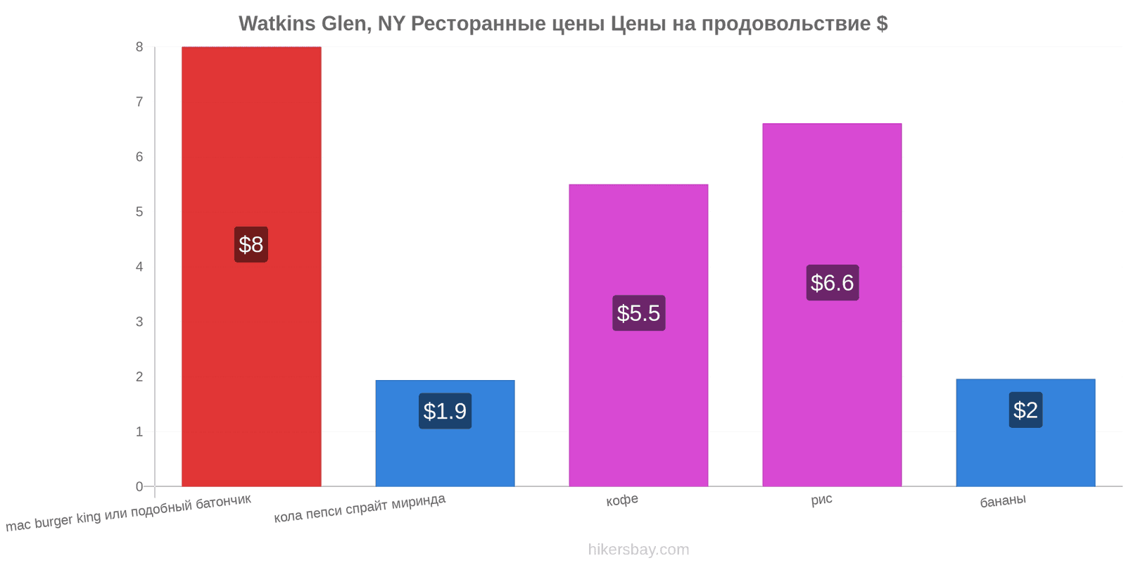 Watkins Glen, NY изменения цен hikersbay.com