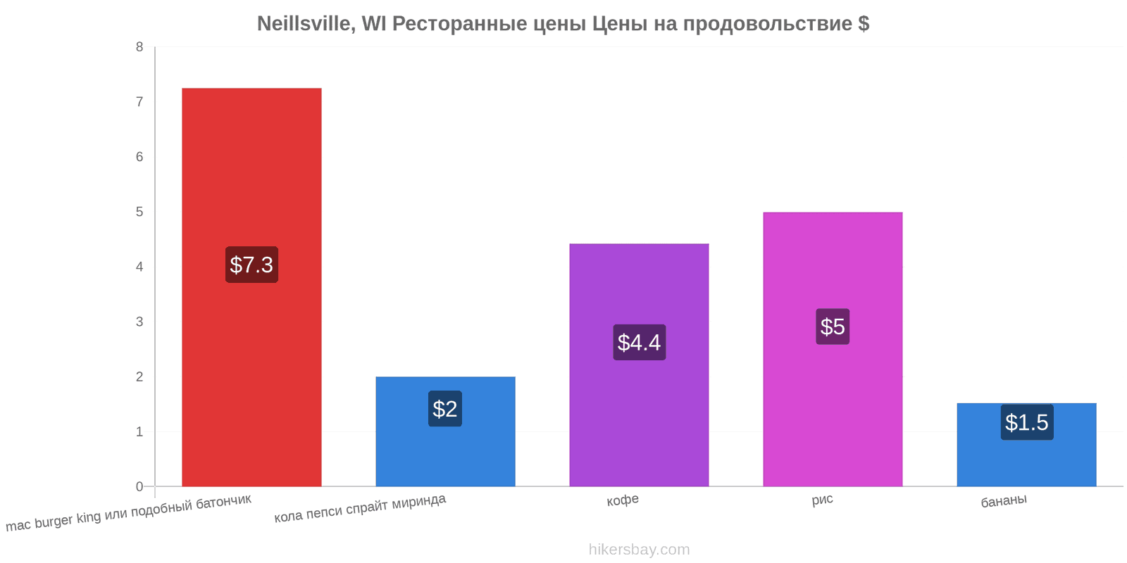 Neillsville, WI изменения цен hikersbay.com