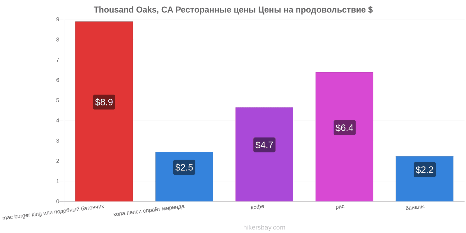 Thousand Oaks, CA изменения цен hikersbay.com