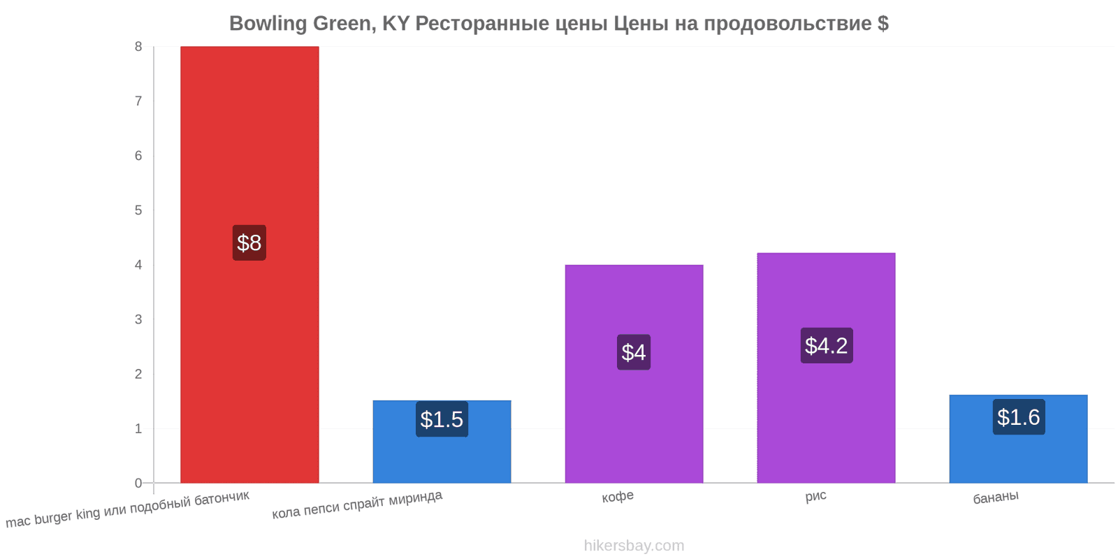 Bowling Green, KY изменения цен hikersbay.com