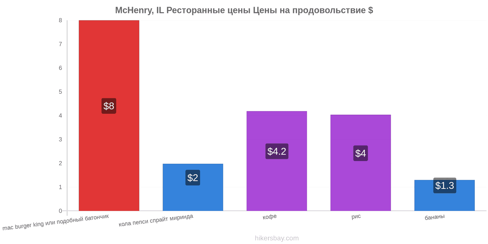 McHenry, IL изменения цен hikersbay.com